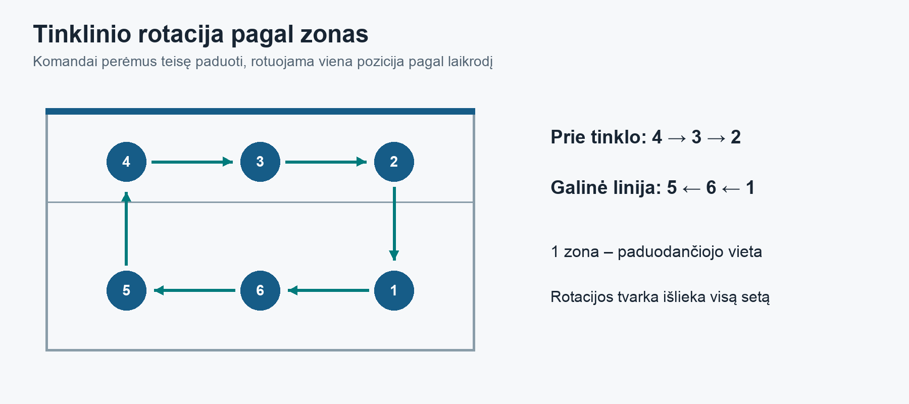 Zonų ir rotacijos krypties schema žiūrint į savo aikštės pusę. Išsidėstymo tikrinimo momentą nustato taikomos varžybų taisyklės.